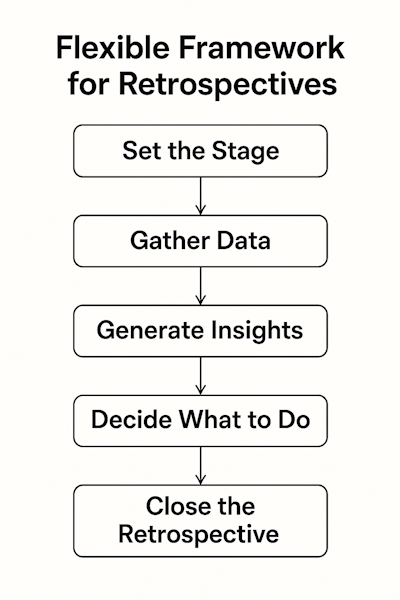 Flexible Framework for Retrospectives